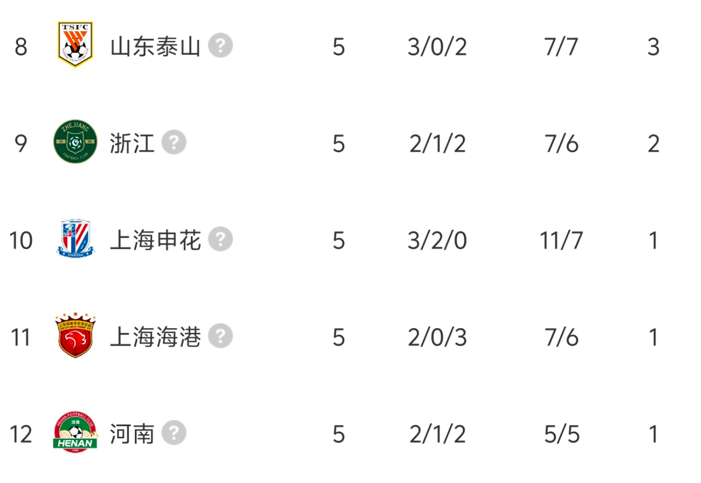开云·体育app 中国-中超9队被罚分：5队已回正4队负分，国安5轮负1分排倒数第4